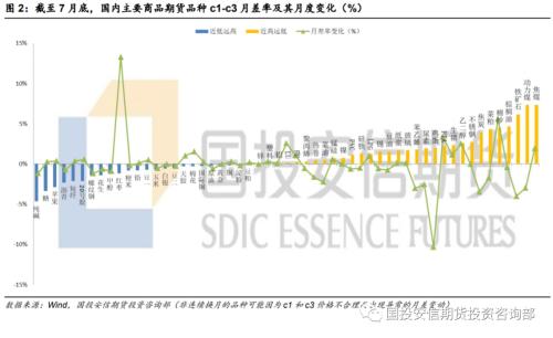 大宗商品板塊投資月度觀察 流動性改善vs價格管控，八月商品仍將強(qiáng)弱分化