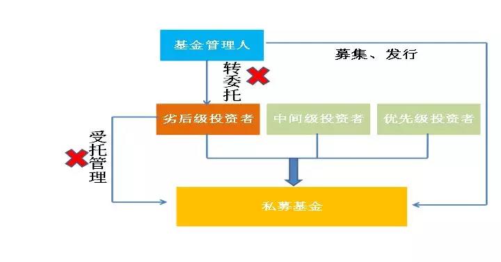 德恒律師事務所 | 《資管新規》落地后,私募基金產品架構設計該關注哪些問題?