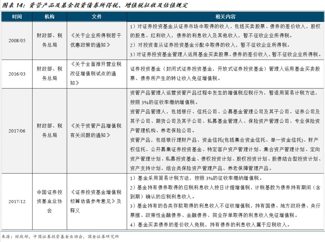 國金固收尹睿哲|債券投資稅收如何影響機構行為?
